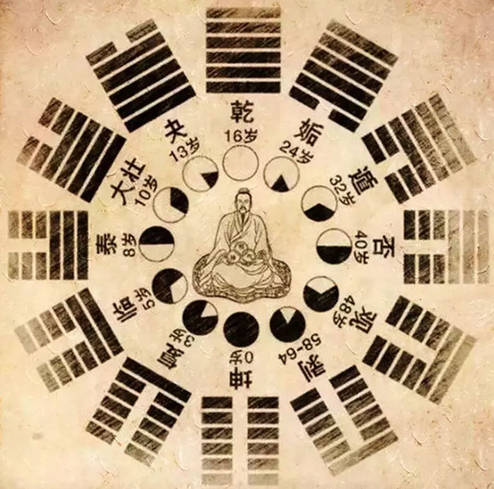 以人体来说,乾卦代表头,因为乾为天,为上,为君,乾代表尊贵,代表首领.