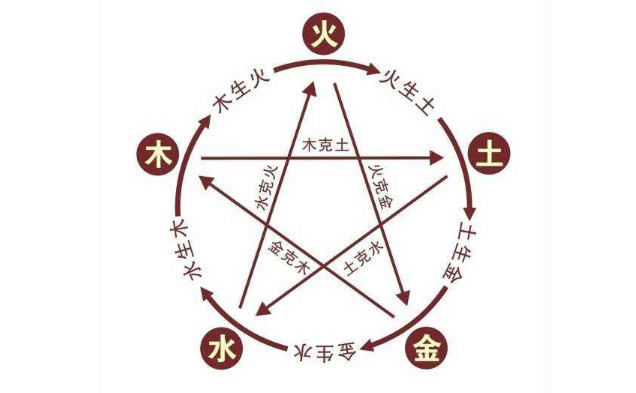 五行八卦取名法 起名改名