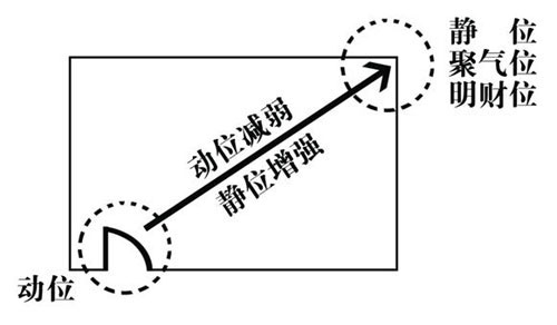 家居风水财位怎么找？家居风水财位图解