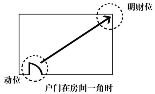 家居风水财位怎么找？家居风水财位图解