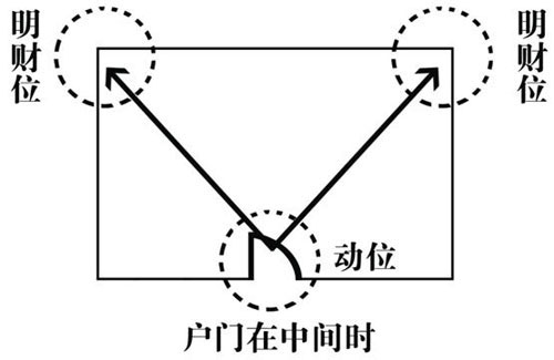 家居风水财位怎么找？家居风水财位图解