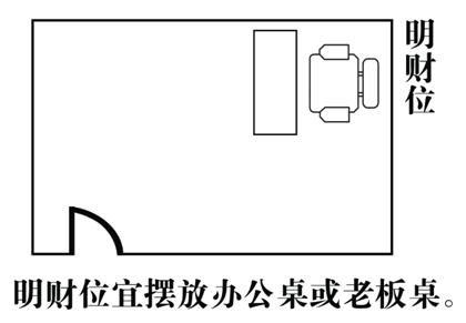 家居风水财位怎么找？家居风水财位图解