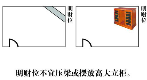 家居风水财位怎么找？家居风水财位图解