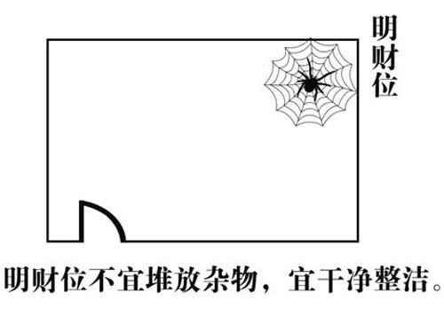 家居风水财位怎么找？家居风水财位图解